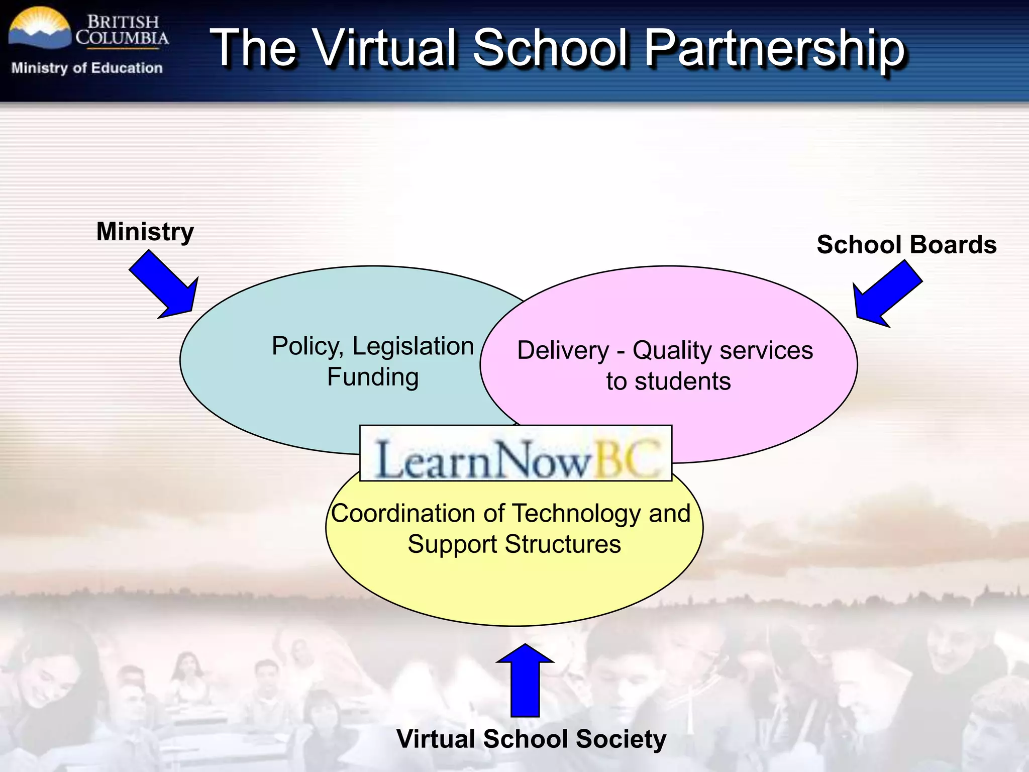 The Virtual School PartnershipMinistrySchool BoardsPolicy, LegislationFundingDelivery - Quality services to studentsCoordination of Technology and Support StructuresVirtual School Society
