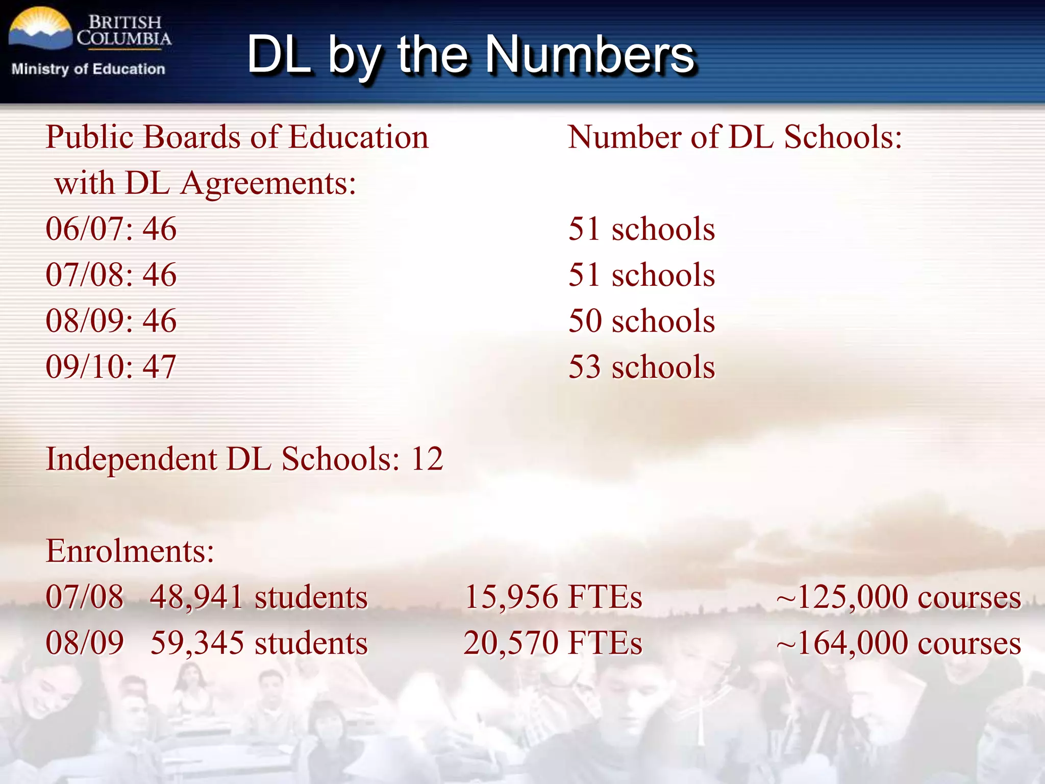DL by the NumbersPublic Boards of Education		Number of DL Schools:with DL Agreements:06/07: 46 				51 schools07/08: 46 				51 schools08/09: 46 				50 schools09/10: 47 				53 schoolsIndependent DL Schools: 12Enrolments:07/08	48,941 students	15,956 FTEs		~125,000 courses08/09	59,345 students	20,570 FTEs		~164,000 courses			