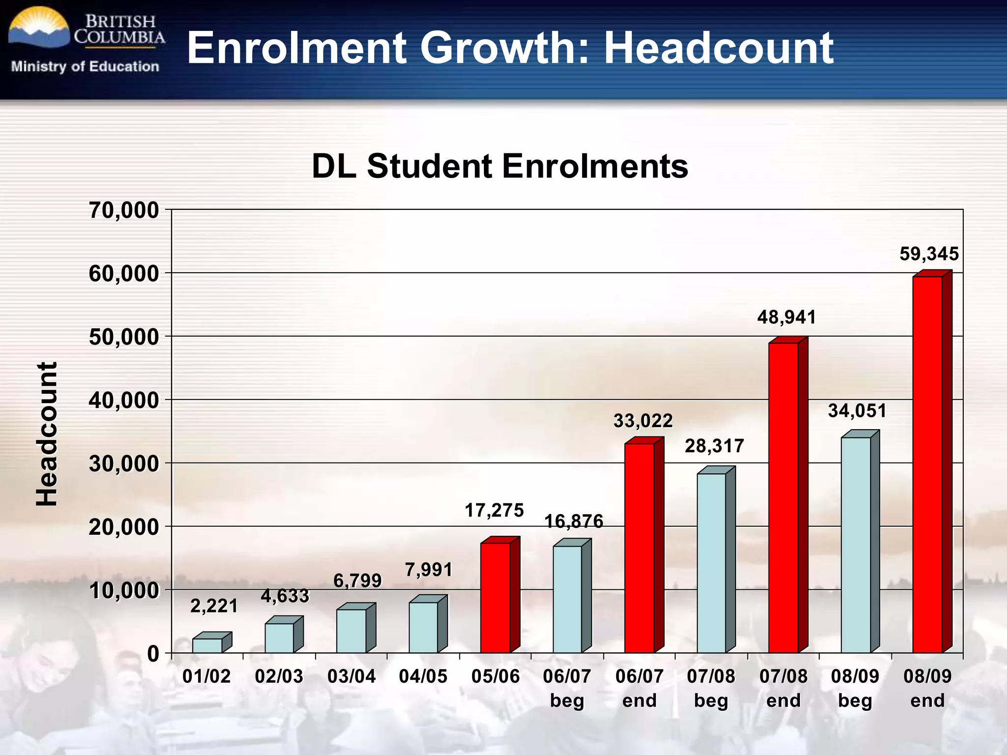 Enrolment Growth: Headcount