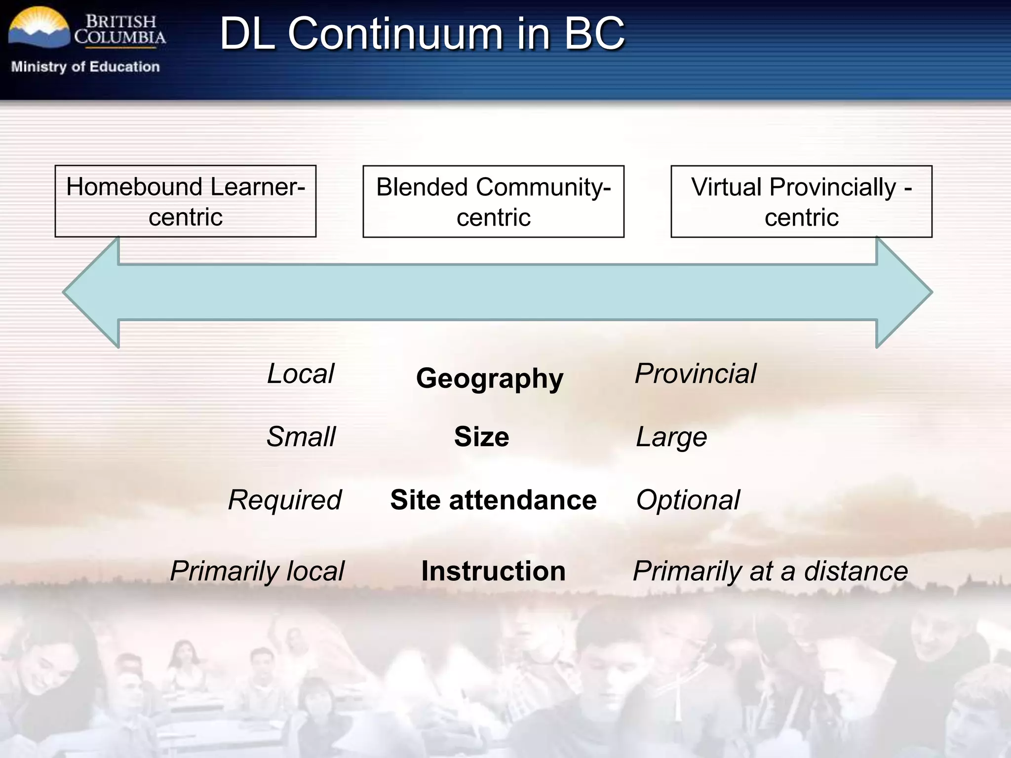 DL Continuum in BCHomebound Learner-centricBlended Community-centricVirtual Provincially -centricProvincialLocalGeographySizeSmallLargeSite attendanceRequiredOptionalPrimarily localPrimarily at a distanceInstruction