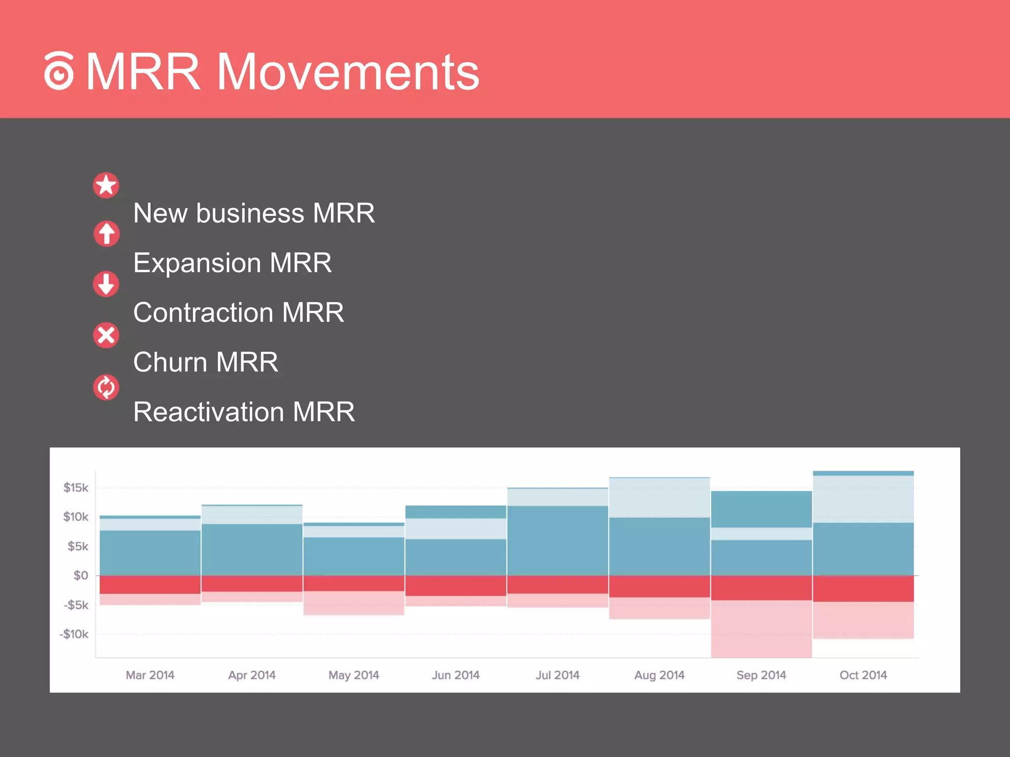 MRR Movements
New business MRR
Expansion MRR
Contraction MRR
Churn MRR
Reactivation MRR
 