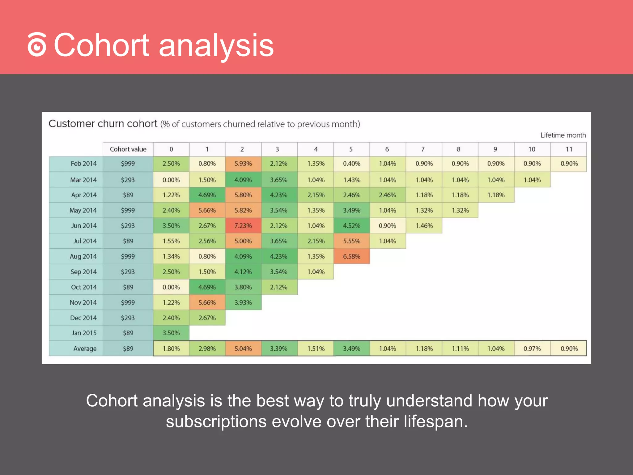 Cohort analysis
Cohort analysis is the best way to truly understand how your
subscriptions evolve over their lifespan.
 
