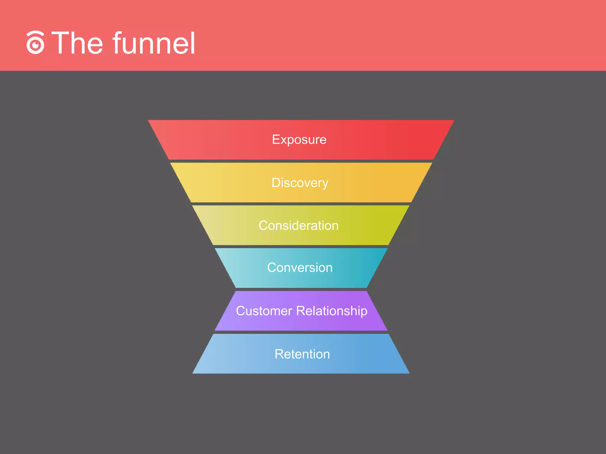 The funnel
Exposure
Discovery
Consideration
Conversion
Customer Relationship
Retention
 