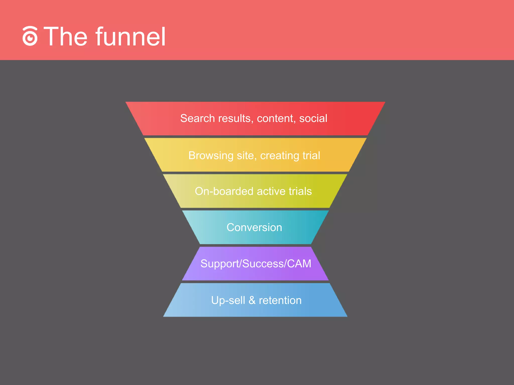 The funnel
Search results, content, social
Browsing site, creating trial
On-boarded active trials
Conversion
Support/Success/CAM
Up-sell & retention
 