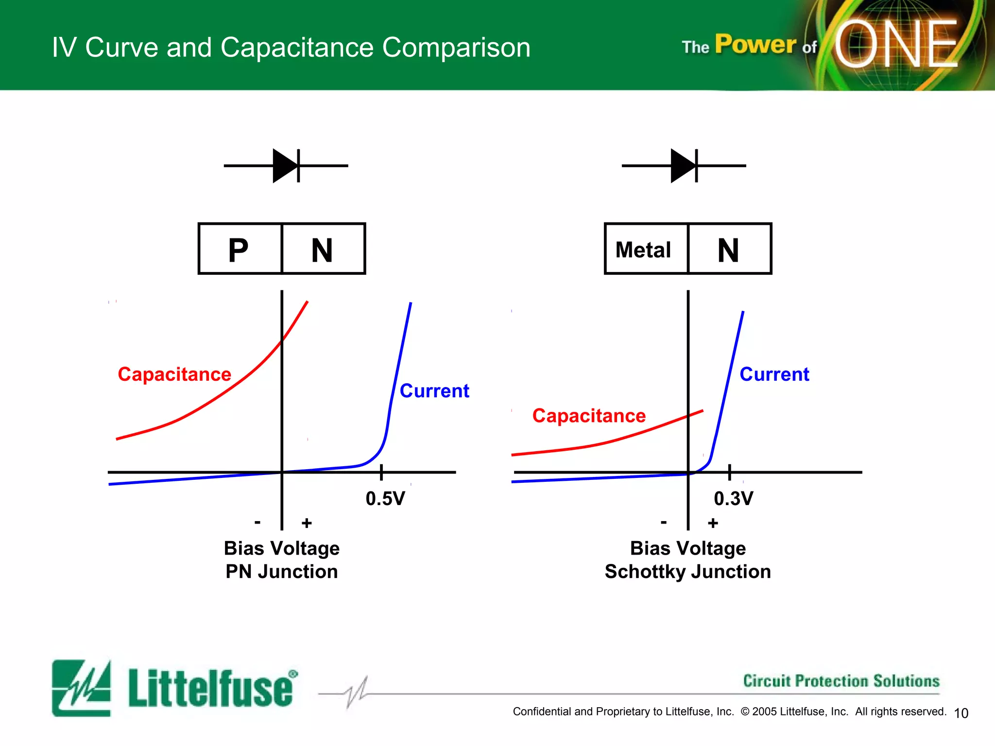 IV Curve and Capacitance Comparison




              P       N                                        Metal                 N


    Capacitance                                                                           Current
                                Current
                                              Capacitance



                             0.5V                                       0.3V
                 -    +                                           -    +
              Bias Voltage                                     Bias Voltage
              PN Junction                                    Schottky Junction




                                          Confidential and Proprietary to Littelfuse, Inc. © 2005 Littelfuse, Inc. All rights reserved.   10
 