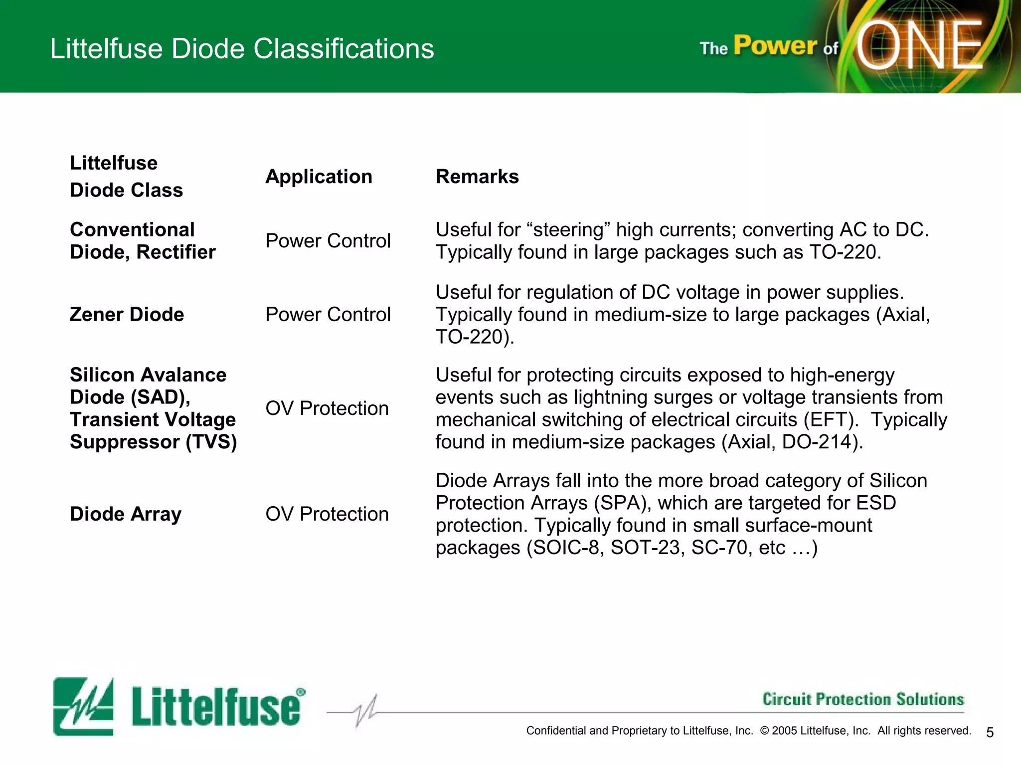 Littelfuse Diode Classifications


 Littelfuse
                     Application     Remarks
 Diode Class
 Conventional                        Useful for “steering” high currents; converting AC to DC.
                     Power Control
 Diode, Rectifier                    Typically found in large packages such as TO-220.

                                     Useful for regulation of DC voltage in power supplies.
 Zener Diode         Power Control   Typically found in medium-size to large packages (Axial,
                                     TO-220).
 Silicon Avalance                    Useful for protecting circuits exposed to high-energy
 Diode (SAD),                        events such as lightning surges or voltage transients from
                     OV Protection
 Transient Voltage                   mechanical switching of electrical circuits (EFT). Typically
 Suppressor (TVS)                    found in medium-size packages (Axial, DO-214).
                                     Diode Arrays fall into the more broad category of Silicon
                                     Protection Arrays (SPA), which are targeted for ESD
 Diode Array         OV Protection
                                     protection. Typically found in small surface-mount
                                     packages (SOIC-8, SOT-23, SC-70, etc …)




                                               Confidential and Proprietary to Littelfuse, Inc. © 2005 Littelfuse, Inc. All rights reserved.   5
 