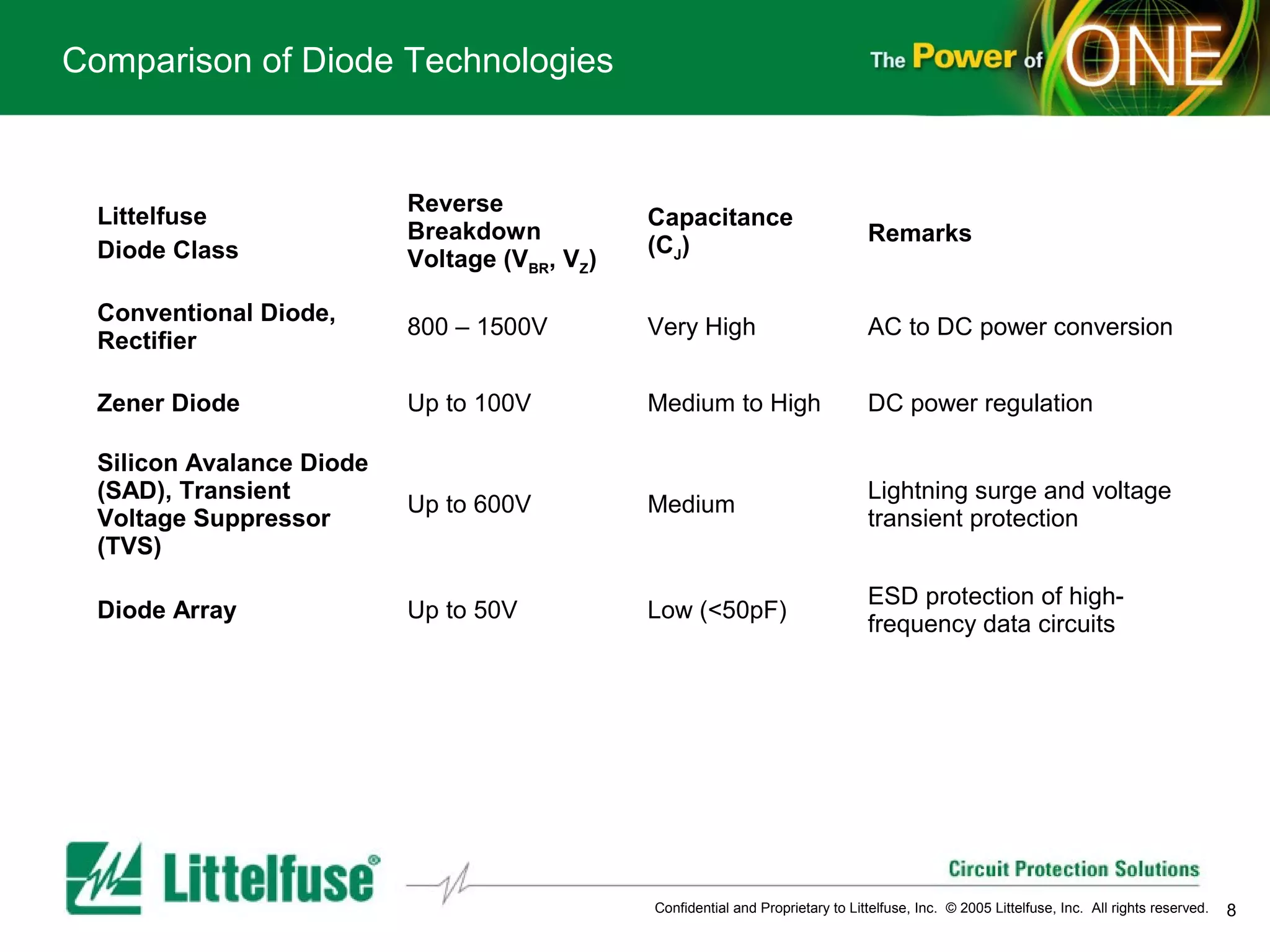 Comparison of Diode Technologies


                           Reverse
  Littelfuse                                   Capacitance
                           Breakdown                                              Remarks
  Diode Class                                  (CJ)
                           Voltage (VBR, VZ)

  Conventional Diode,
                           800 – 1500V         Very High                          AC to DC power conversion
  Rectifier

  Zener Diode              Up to 100V          Medium to High                     DC power regulation

  Silicon Avalance Diode
  (SAD), Transient                                                                Lightning surge and voltage
                           Up to 600V          Medium
  Voltage Suppressor                                                              transient protection
  (TVS)

                                                                                  ESD protection of high-
  Diode Array              Up to 50V           Low (<50pF)
                                                                                  frequency data circuits




                                               Confidential and Proprietary to Littelfuse, Inc. © 2005 Littelfuse, Inc. All rights reserved.   8
 