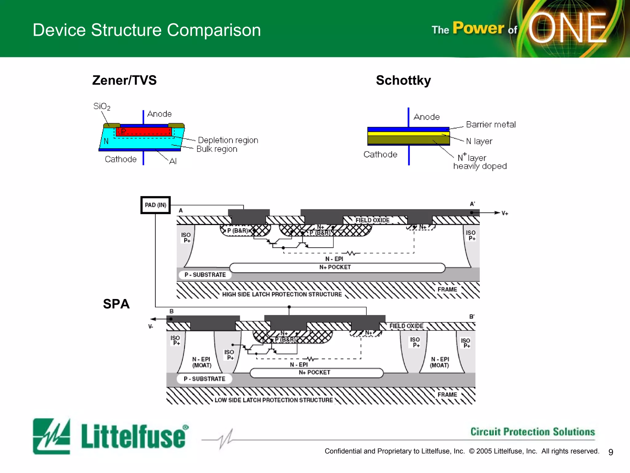 Device Structure Comparison

       Zener/TVS                               Schottky




        SPA




                              Confidential and Proprietary to Littelfuse, Inc. © 2005 Littelfuse, Inc. All rights reserved.   9
 