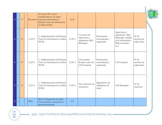 134
3 1 87 Resultado
Al menos 90% de los
establecimientos de salud
reportan información al
Sistema Único de Información
en Salud (SUIS).
3,1,87
3 1 87 3,1,87,1
1.- Implementación del Sistema
Único de Información en Salud
(SUIS).
3,1,87,1
2 acciones de
supervisión y
seguimiento Red
Municipal
Información
sistematizada y
organizada
Supervisión y
seguimiento Red
Municipal (calidad
de la información,
FIM, inventario,
etc.)
Nº de
acciones de
supervisión
3 1 87 3,1,87,1
1.- Implementación del Sistema
Único de Información en Salud
(SUIS).
3,1,87,1
Una reunión
llevada a cabo del
CAI Comunal
Información
sistematizada y
organizada
CAI Comunal
Nº de
acciones de
supervisión
3 1 87 3,1,87,1
1.- Implementación del Sistema
Único de Información en Salud
(SUIS).
3,1,87,1
Tres reuniones de
comisiones
Seguimiento de
indicadores de
salud
CAI Municipal
Nº de
reuniones
3 2 Meta
Meta 2: Integración de salud
convencional y ancestral con
personal altamente
3,2
 
