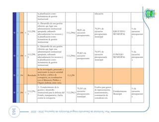 161 la planificación como
herramienta de gestión
institucional.
educación
11 1 298 6
11,1,298,
6
6.- Desarrollo de una gestión
eficiente que logre una
administración institucional
apropiada, utilizando
adecuadamente los recursos y
la planificación como
herramienta de gestión
institucional.
11,1,298,6
98,8% de
ejecución
presupuestaria
79,35% de
ejecución
presupuestaria
municipal
EJECUTIVO
MUNICIPAL
% de
ejecución
presupuestari
a
11 1 298 6
11,1,298,
6
6.- Desarrollo de una gestión
eficiente que logre una
administración institucional
apropiada, utilizando
adecuadamente los recursos y
la planificación como
herramienta de gestión
institucional.
11,1,298,6
99,36% de
ejecución
presupuestaria
79,35% de
ejecución
presupuestaria
municipal
CONCEJO
MUNICIPAL
% de
ejecución
presupuestari
a
11 1 296 Resultado
Se ha investigado, procesado y
sancionado la mayor cantidad
de hechos y delitos de
corrupción, en coordinación
con el Ministerio Público y
Órgano Judicial, entre otras.
11,1,296
11 1 296 3
11,1,296,
3
3.- Fortalecimiento de la
gestión y desarrollo
institucional para la defensa del
Estado, transparencia y lucha
contra la corrupción.
11,1,296,3
79,35% de
ejecución
presupuestaria
municipal
Fondos para gastos
de representación,
mantenimiento,
contratación de
consultores etc.
Fortalecimiento
Municipal
% de
ejecución
presupuestari
a
 