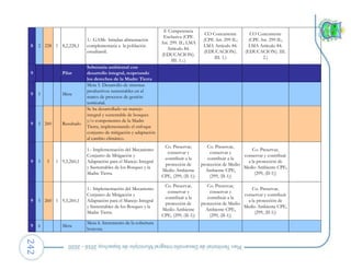 242
8 2 228 1 8,2,228,1
1.- GAMs brindan alimentación
complementaria a la población
estudiantil.
E Competencia
Exclusiva (CPE
Art. 299. II.; LMA
Artículo 84.
(EDUCACION).
III. 1.:.)
CO Concurrente
(CPE Art. 299 II.;
LMA Artículo 84.
(EDUCACION).
III. 1.)
CO Concurrente
(CPE Art. 299 II.;
LMA Artículo 84.
(EDUCACION). III.
2.)
9 Pilar
Soberanía ambiental con
desarrollo integral, respetando
los derechos de la Madre Tierra
9 5 Meta
Meta 5. Desarrollo de sistemas
productivos sustentables en el
marco de procesos de gestión
territorial.
9 5 260 Resultado
Se ha desarrollado un manejo
integral y sustentable de bosques
y/o componentes de la Madre
Tierra, implementando el enfoque
conjunto de mitigación y adaptación
al cambio climático.
9 5 3 1 9,5,260,1
1.- Implementación del Mecanismo
Conjunto de Mitigación y
Adaptación para el Manejo Integral
y Sustentables de los Bosques y la
Madre Tierra.
Co. Preservar,
conservar y
contribuir a la
protección de
Medio Ambiente
CPE, (299, (II-1))
Co. Preservar,
conservar y
contribuir a la
protección de Medio
Ambiente CPE,
(299, (II-1))
Co. Preservar,
conservar y contribuir
a la protección de
Medio Ambiente CPE,
(299, (II-1))
9 5 260 1 9,5,260,1
1.- Implementación del Mecanismo
Conjunto de Mitigación y
Adaptación para el Manejo Integral
y Sustentables de los Bosques y la
Madre Tierra.
Co. Preservar,
conservar y
contribuir a la
protección de
Medio Ambiente
CPE, (299, (II-1))
Co. Preservar,
conservar y
contribuir a la
protección de Medio
Ambiente CPE,
(299, (II-1))
Co. Preservar,
conservar y contribuir
a la protección de
Medio Ambiente CPE,
(299, (II-1))
9 6 Meta
Meta 6. Incremento de la cobertura
boscosa.
 