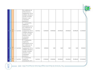 339
las condiciones de
infraestructura y
equipamiento de las
unidades educativas
acordes al modelo
educativo socio
comunitario
productivo.
3 4
10
2
2 3,4,102,2
2.- Construcción,
ampliación,
mejoramiento, de la
las condiciones de
infraestructura y
equipamiento de las
unidades educativas
acordes al modelo
educativo socio
comunitario
productivo.
3,4,102,2 32.000,00 20.000,00 20.000,00 20.000,00 20.000,00 112.000,00
3 4
10
2
2 3,4,102,2
2.- Construcción,
ampliación,
mejoramiento, de la
las condiciones de
infraestructura y
equipamiento de las
unidades educativas
acordes al modelo
educativo socio
comunitario
productivo.
3,4,102,2 8.000,00 0,00 0,00 0,00 0,00 8.000,00
3 4
10
2
2 3,4,102,2
2.- Construcción,
ampliación,
mejoramiento, de la
3,4,102,2 25.000,00 20.000,00 20.000,00 20.000,00 20.000,00 105.000,00
 