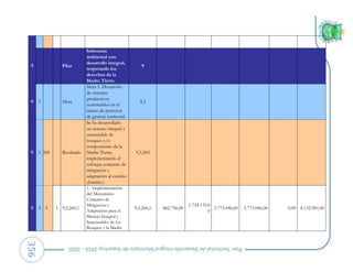 356
9 Pilar
Soberanía
ambiental con
desarrollo integral,
respetando los
derechos de la
Madre Tierra
9
9 5 Meta
Meta 5. Desarrollo
de sistemas
productivos
sustentables en el
marco de procesos
de gestión territorial.
9,5
9 5 260 Resultado
Se ha desarrollado
un manejo integral y
sustentable de
bosques y/o
componentes de la
Madre Tierra,
implementando el
enfoque conjunto de
mitigación y
adaptación al cambio
climático.
9,5,260
9 5 3 1 9,5,260,1
1.- Implementación
del Mecanismo
Conjunto de
Mitigación y
Adaptación para el
Manejo Integral y
Sustentables de los
Bosques y la Madre
9,5,260,1 862.756,00
1.724.133,0
0
2.773.046,00 2.773.046,00 0,00 8.132.981,00
 
