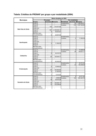 Tabela: Créditos do PRONAF por grupo e por modalidade (2004)
                                                     Metas at...