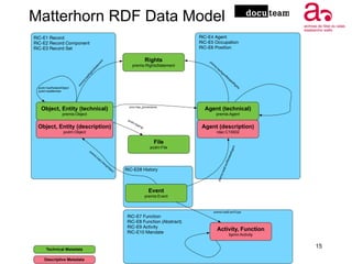 Matterhorn RDF Data Model
15
Event
premis:Event
Agent (technical)
premis:Agent
Rights
premis:RightsStatement
pcdm:hasRelat...