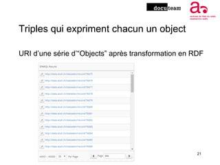 Triples qui expriment chacun un object
21
URI d’une série d’“Objects” après transformation en RDF
 
