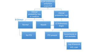 Acute pulmonary
embolism
suspected
Clinical
probability low
or medium
Normal
No PTE
Raised
Clinical
probability high
CT Pulmonary
Angio
PTE present
Inconclusive or
not available
Leg Ulrasound
V/Q scan
D Dimer
 