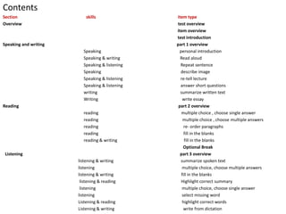 Contents
Section skills item type
Overview test overview
item overview
test introduction
Speaking and writing part 1 overview
Speaking personal introduction
Speaking & writing Read aloud
Speaking & listening Repeat sentence
Speaking describe image
Speaking & listening re-tell lecture
Speaking & listening answer short questions
writing summarize written text
Writing write essay
Reading part 2 overview
reading multiple choice , choose single answer
reading multiple choice , choose multiple answers
reading re- order paragraphs
reading fill in the blanks
reading & writing fill in the blanks
Optional Break
Listening part 3 overview
listening & writing summarize spoken text
listening multiple choice, choose multiple answers
listening & writing fill in the blanks
listening & reading Highlight correct summary
listening multiple choice, choose single answer
listening select missing word
Listening & reading highlight correct words
Listening & writing write from dictation
 