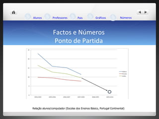 Factos e Números Ponto de Partida Relação alunos/computador (Escolas dos Ensinos Básico, Portugal Continental)   Alunos Professores Pais Gráficos Números 