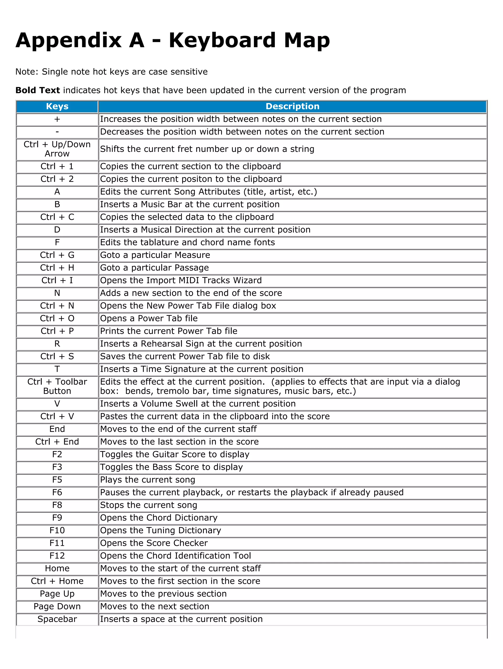 Appendix A - Keyboard Map
Note: Single note hot keys are case sensitive

Bold Text indicates hot keys that have been updated in the current version of the program
       Keys                                                 Description
         +         Increases the position width between notes on the current section
          -        Decreases the position width between notes on the current section
 Ctrl + Up/Down
                   Shifts the current fret number up or down a string
       Arrow
      Ctrl + 1     Copies the current section to the clipboard
      Ctrl + 2     Copies the current positon to the clipboard
          A        Edits the current Song Attributes (title, artist, etc.)
          B        Inserts a Music Bar at the current position
      Ctrl + C     Copies the selected data to the clipboard
         D         Inserts a Musical Direction at the current position
         F         Edits the tablature and chord name fonts
     Ctrl + G      Goto a particular Measure
     Ctrl + H      Goto a particular Passage
      Ctrl + I     Opens the Import MIDI Tracks Wizard
         N         Adds a new section to the end of the score
     Ctrl + N      Opens the New Power Tab File dialog box
     Ctrl + O      Opens a Power Tab file
     Ctrl + P      Prints the current Power Tab file
         R         Inserts a Rehearsal Sign at the current position
     Ctrl + S      Saves the current Power Tab file to disk
         T         Inserts a Time Signature at the current position
  Ctrl + Toolbar   Edits the effect at the current position. (applies to effects that are input via a dialog
      Button       box: bends, tremolo bar, time signatures, music bars, etc.)
         V         Inserts a Volume Swell at the current position
     Ctrl + V      Pastes the current data in the clipboard into the score
        End        Moves to the end of the current staff
    Ctrl + End     Moves to the last section in the score
         F2        Toggles the Guitar Score to display
         F3        Toggles the Bass Score to display
         F5        Plays the current song
         F6        Pauses the current playback, or restarts the playback if already paused
         F8        Stops the current song
         F9        Opens the Chord Dictionary
        F10        Opens the Tuning Dictionary
        F11        Opens the Score Checker
        F12        Opens the Chord Identification Tool
       Home        Moves to the start of the current staff
   Ctrl + Home     Moves to the first section in the score
     Page Up       Moves to the previous section
   Page Down       Moves to the next section
    Spacebar       Inserts a space at the current position
 