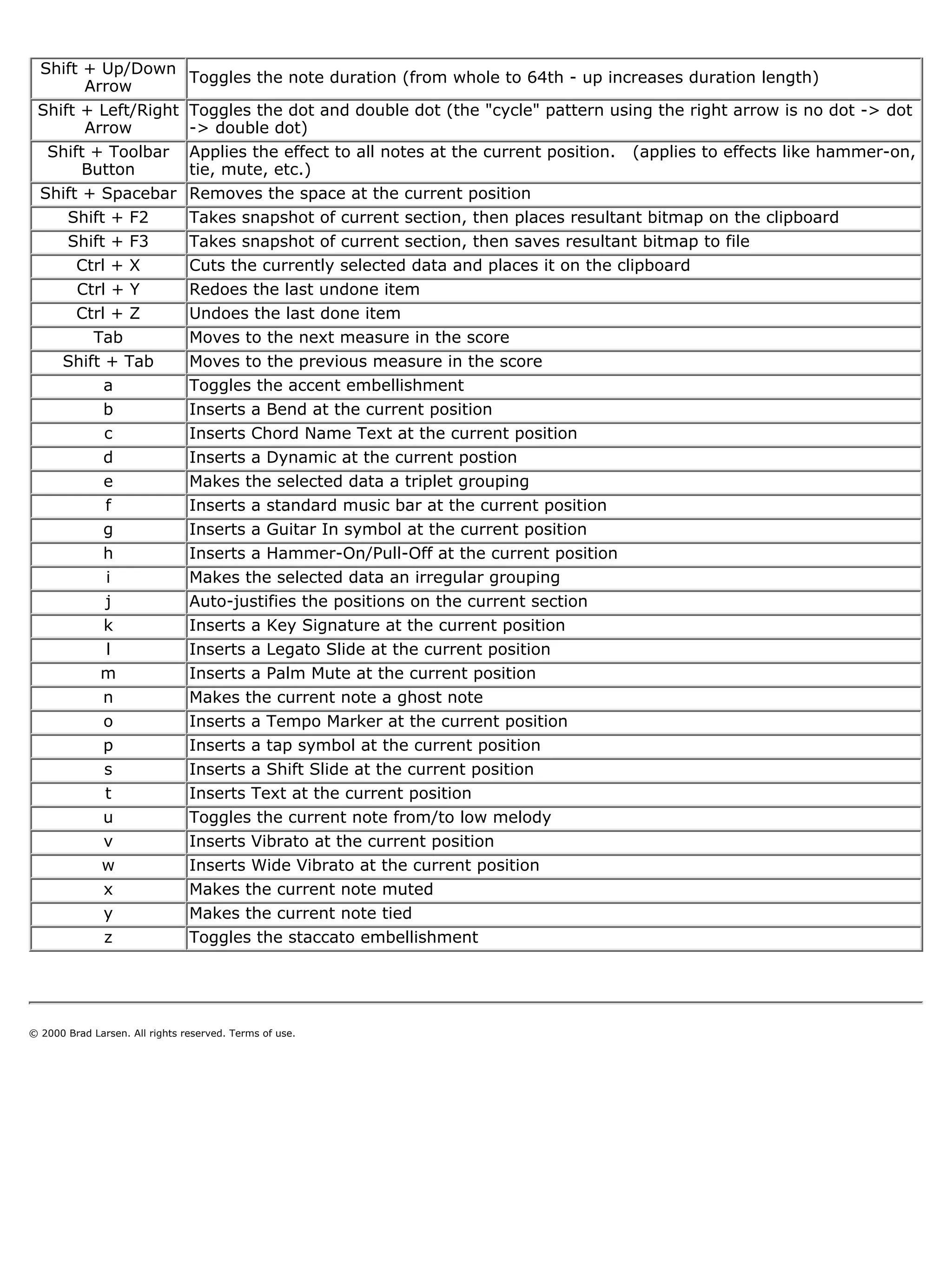 Shift + Up/Down
                                Toggles the note duration (from whole to 64th - up increases duration length)
       Arrow
 Shift + Left/Right             Toggles the dot and double dot (the "cycle" pattern using the right arrow is no dot -> dot
       Arrow                    -> double dot)
  Shift + Toolbar               Applies the effect to all notes at the current position. (applies to effects like hammer-on,
       Button                   tie, mute, etc.)
 Shift + Spacebar               Removes the space at the current position
     Shift + F2                 Takes snapshot of current section, then places resultant bitmap on the clipboard
     Shift + F3                 Takes snapshot of current section, then saves resultant bitmap to file
      Ctrl + X                  Cuts the currently selected data and places it on the clipboard
      Ctrl + Y                  Redoes the last undone item
      Ctrl + Z                  Undoes the last done item
        Tab                     Moves to the next measure in the score
    Shift + Tab                 Moves to the previous measure in the score
          a                     Toggles the accent embellishment
          b                     Inserts a Bend at the current position
          c                     Inserts Chord Name Text at the current position
              d                 Inserts a Dynamic at the current postion
              e                 Makes the selected data a triplet grouping
              f                 Inserts a standard music bar at the current position
              g                 Inserts a Guitar In symbol at the current position
              h                 Inserts a Hammer-On/Pull-Off at the current position
              i                 Makes the selected data an irregular grouping
              j                 Auto-justifies the positions on the current section
              k                 Inserts a Key Signature at the current position
              l                 Inserts a Legato Slide at the current position
              m                 Inserts a Palm Mute at the current position
              n                 Makes the current note a ghost note
              o                 Inserts a Tempo Marker at the current position
              p                 Inserts a tap symbol at the current position
              s                 Inserts a Shift Slide at the current position
              t                 Inserts Text at the current position
              u                 Toggles the current note from/to low melody
              v                 Inserts Vibrato at the current position
              w                 Inserts Wide Vibrato at the current position
              x                 Makes the current note muted
              y                 Makes the current note tied
              z                 Toggles the staccato embellishment




© 2000 Brad Larsen. All rights reserved. Terms of use.
 