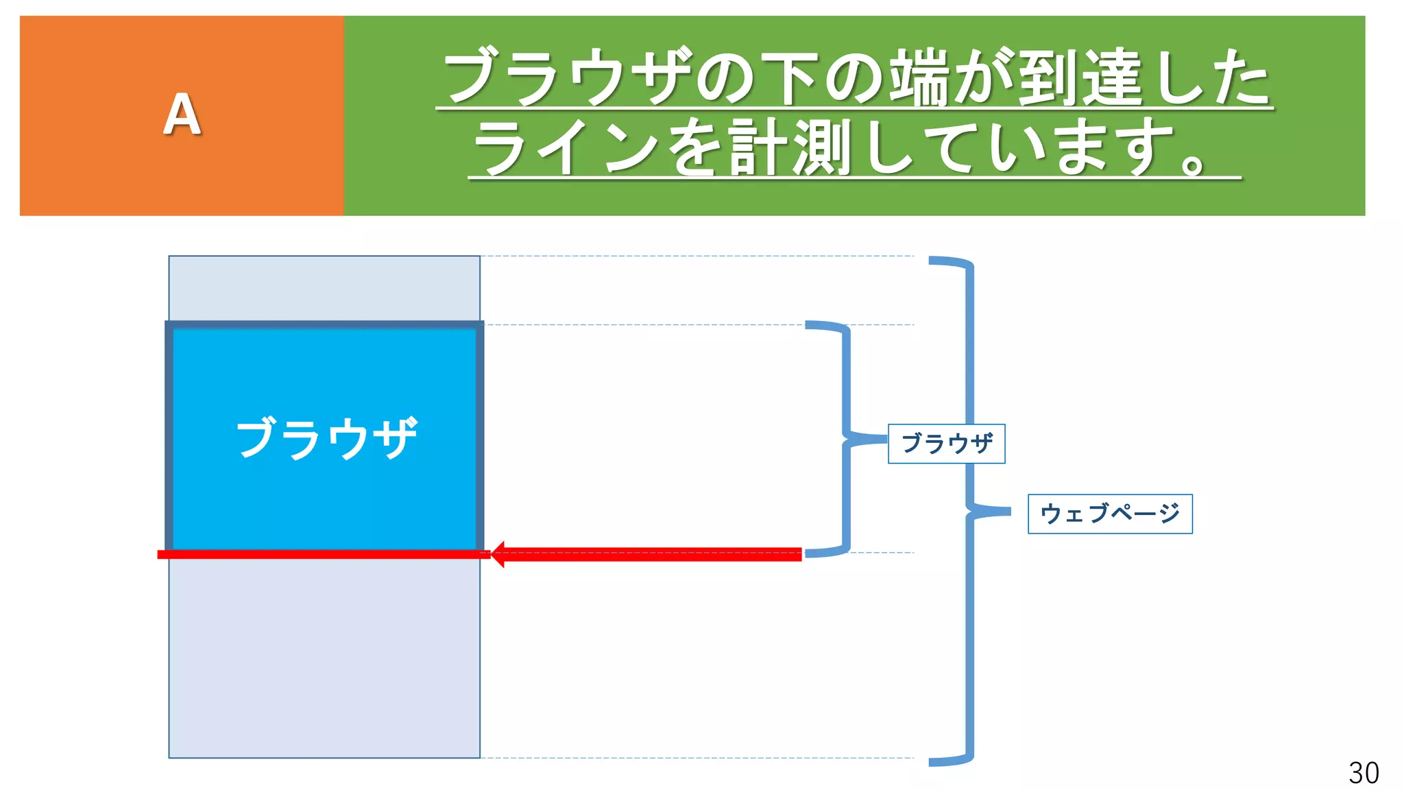30
ブラウザ
ウェブページ
ブラウザ
ブラウザの下の端が到達した
ラインを計測しています。
A
 