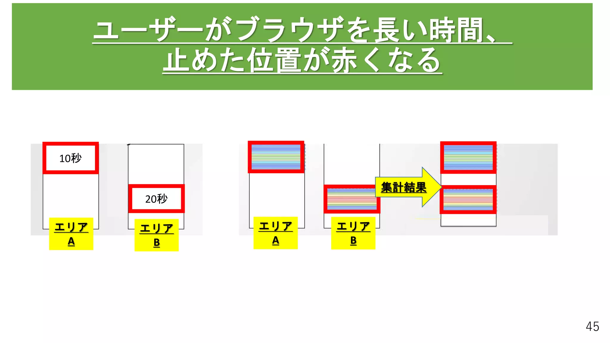 45
ユーザーがブラウザを長い時間、
止めた位置が赤くなる
エリア
A
エリア
B
10秒
20秒
集計結果
エリア
A
エリア
B
 