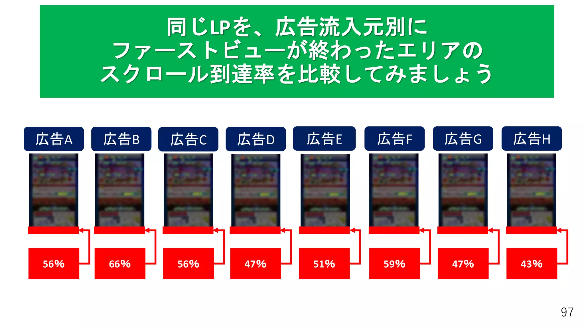 97
広告A 広告B 広告C 広告D 広告E 広告F 広告G 広告H
同じLPを、広告流入元別に
ファーストビューが終わったエリアの
スクロール到達率を比較してみましょう
56％ 66％ 56％ 47％ 51％ 59％ 47％ 43％
 