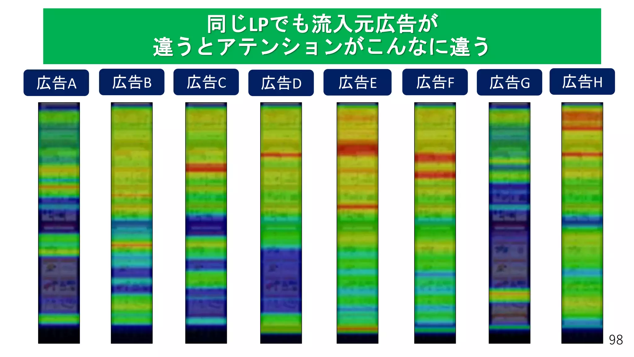 98
広告A 広告B 広告C 広告D 広告E 広告F 広告G 広告H
同じLPでも流入元広告が
違うとアテンションがこんなに違う
 