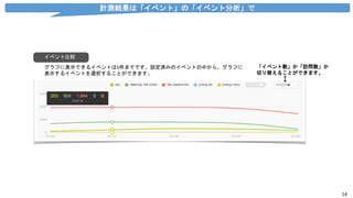 14
イベント比較
グラフに表示できるイベントは5件までです。設定済みのイベントの中から、グラフに
表示するイベントを選択することができます。
「イベント数」か「訪問数」か
切り替えることができます。
計測結果は「イベント」の「イベント分析」で
 