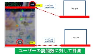 ブラウザ
100％
50％
ブラウザ
ユーザーの
100％が到達
ユーザーの
50％が到達
ユーザーの訪問数に対して計測
 