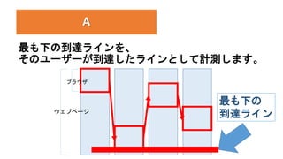 最も下の到達ラインを、
そのユーザーが到達したラインとして計測します。
ブラウザ
ウェブページ
A
最も下の
到達ライン
 