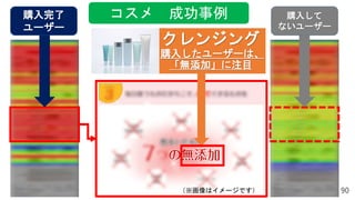 90
購入完了
ユーザー
購入して
ないユーザー
クレンジング
購入したユーザーは、
「無添加」に注目
（※画像はイメージです）
コスメ 成功事例
 