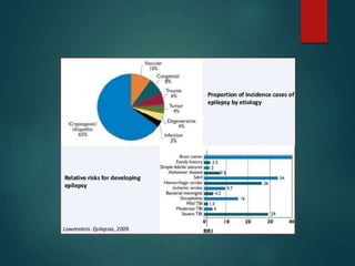 post traumatic epilepsy | PPTX