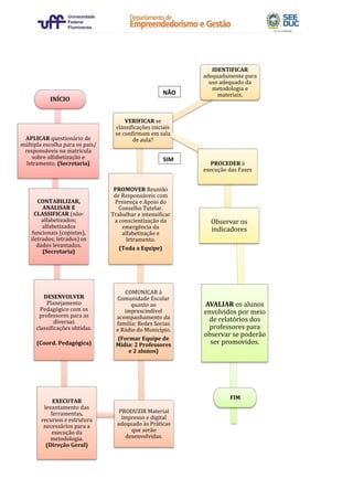 INÍCIO
APLICAR questionário de
múltipla escolha para os pais/
responsáveis na matrícula
sobre alfabetização e
letramento. (Secretaria)
CONTABILIZAR,
ANALISAR E
CLASSIFICAR (não-
alfabetizados;
alfabetizados
funcionais (copistas),
iletrados; letrados) os
dados levantados.
(Secretaria)
DESENVOLVER
Planejamento
Pedagógico com os
professores para as
diversas
classificações obtidas.
(Coord. Pedagógica)
EXECUTAR
levantamento das
ferramentas,
recursos e estrutura
necessários para a
execução da
metodologia.
(Direção Geral)
PRODUZIR Material
impresso e digital
adequado às Práticas
que serão
desenvolvidas.
COMUNICAR à
Comunidade Escolar
quanto ao
imprescindível
acompanhamento da
família: Redes Socias
e Rádio do Município.
(Formar Equipe de
Mídia: 2 Professores
e 2 alunos)
PROMOVER Reunião
de Responsáveis com
Presença e Apoio do
Conselho Tutelar.
Trabalhar e intensificar
a conscientização da
emergência da
alfabetização e
letramento.
(Toda a Equipe)
VERIFICAR se
classificações iniciais
se confirmam em sala
de aula?
IDENTIFICAR
adequadamente para
uso adequado da
metodologia e
materiais.
PROCEDER à
execução das Fases
Observar os
indicadores
AVALIAR os alunos
envolvidos por meio
de relatórios dos
professores para
observar se poderão
ser promovidos.
FIM
NÃO
SIM
 