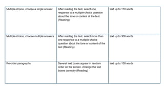 Multiple-choice, choose a single answer After reading the text, select one
response to a multiple-choice question
about the tone or content of the text.
(Reading)
text up to 110 words
Multiple-choice, choose multiple answers After reading the text, select more than
one response to a multiple-choice
question about the tone or content of the
text (Reading)
text up to 300 words
Re-order paragraphs Several text boxes appear in random
order on the screen. Arrange the text
boxes correctly (Reading)
text up to 150 words
 