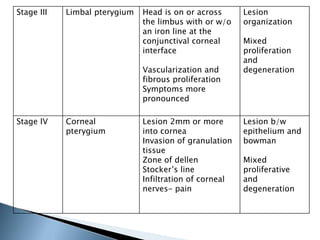 Stage III Limbal pterygium Head is on or across
the limbus with or w/o
an iron line at the
conjunctival corneal
interface
Vascularization and
fibrous proliferation
Symptoms more
pronounced
Lesion
organization
Mixed
proliferation
and
degeneration
Stage IV Corneal
pterygium
Lesion 2mm or more
into cornea
Invasion of granulation
tissue
Zone of dellen
Stocker’s line
Infiltration of corneal
nerves- pain
Lesion b/w
epithelium and
bowman
Mixed
proliferative
and
degeneration
 