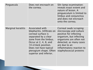 Pinguecula Does not encroach on
the cornea.
Slit-lamp examination:
reveals exact extent and
nature of lesion. A
pingueculum is limited to
limbus and conjunctiva
and does not encroach
onto the cornea.
Marginal keratitis Associated with
blepharitis. Infiltrate on
corneal surface is
separated by a clear
zone from the limbus.
Occur at 2, 4, 8, and
10 o'clock position.
Does not have typical
pterygium shape. Often
superior and inferior.
Corneal swab/scraping:
microscopy and culture
positive for infecting
organism, but infecting
organisms are often not
detected, as many cases
are due to an
inflammatory reaction to
staphylococcal proteins
 