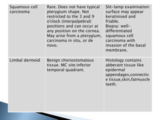 Squamous cell
carcinoma
Rare. Does not have typical
pterygium shape. Not
restricted to the 3 and 9
o'clock (interpalpebral)
positions and can occur at
any position on the cornea.
May arise from a pterygium,
carcinoma in situ, or de
novo.
Slit-lamp examination:
surface may appear
keratinised and
friable.
Biopsy: well-
differentiated
squamous cell
carcinoma with
invasion of the basal
membrane.
Limbal dermoid Benign choriostomatous
tissue. MC site:inferior
temporal quadrant.
Histology contains
abberant tissue like
epidermal
appendages,connectiv
e tissue,skin,fatmuscle
teeth.
 