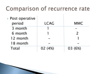  Post operative
period LCAG MMC
3 month 1 -
6 month 1 2
12 month - 1
18 month - -
Total 02 (4%) 03 (6%)
 