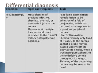 Condition        Signs and symptoms          Tests

Pseudopterygiu   Most often hx of            -Slit-lamp examination:
m                previous infective,         reveals lesion to be
                 chemical, thermal, or       adhesion of a fold of
                 traumatic injury to the     conjunctiva, which has
                 cornea.                     occurred as a response to
                 May occur at multiple       a previous peripheral
                 locations and is not        corneal
                 restricted to the 3 and 9   ulcer/inflammation.
                 o'clock (interpalpebral)    -Lesion typically only fixed
                 positions.                  at its apex to the cornea
                                             so that a probe may be
                                             passed underneath its
                                             body at the limbus, while a
                                             true pterygium adheres to
                                             the underlying cornea
                                             throughout its length.
                                             Thinning of the underlying
                                             cornea may be seen at its
                                             head.
 