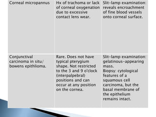 Corneal micropannus   Hx of trachoma or lack   Slit-lamp examination:
                      of corneal oxygenation   reveals encroachment
                      due to excessive         of fine blood vessels
                      contact lens wear.       onto corneal surface.




Conjunctival          Rare. Does not have      Slit-lamp examination:
carcinoma in situ/    typical pterygium        gelatinous-appearing
bowens epithlioma.    shape. Not restricted    mass.
                      to the 3 and 9 o'clock   Biopsy: cytological
                      (interpalpebral)         features of a
                      positions and can        squamous cell
                      occur at any position    carcinoma, but the
                      on the cornea.           basal membrane of
                                               the epithelium
                                               remains intact.
 