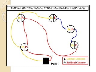 Vehicle Routing Problem with Backhauls | PPTX