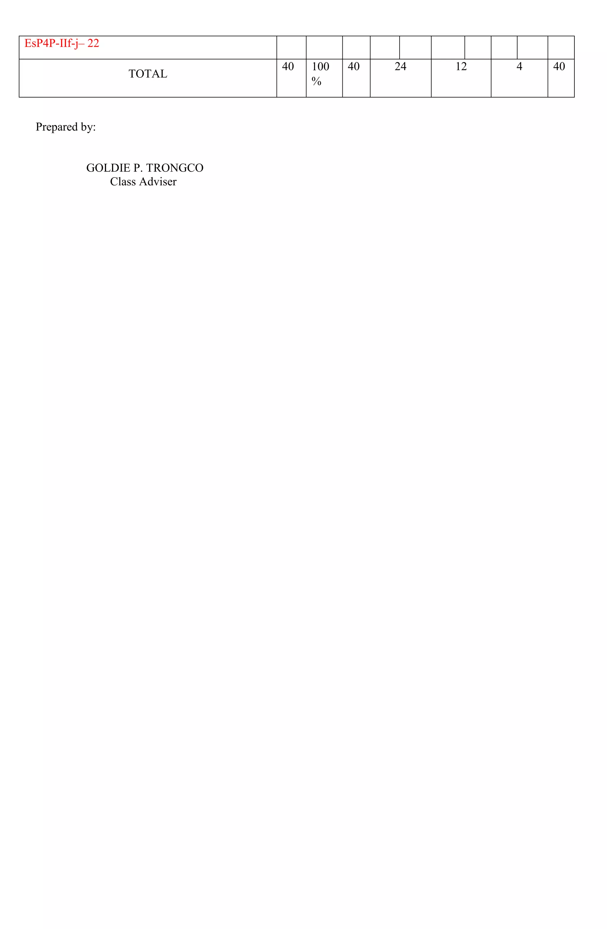 EsP4P-IIf-j– 22
TOTAL
40 100
%
40 24 12 4 40
Prepared by:
GOLDIE P. TRONGCO
Class Adviser
 