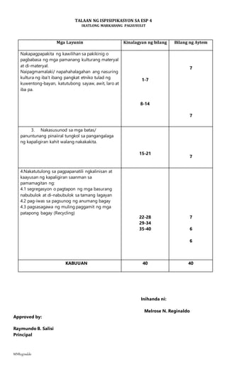 MNReginaldo
TALAAN NG ISPISIPIKASYON SA ESP 4
IKATLONG MARKAHANG PAGSUSULIT
Mga Layunin Kinalagyan ng bilang Bilang ng Aytem
Nakapagpapakita ng kawilihan sa pakikinig o
pagbabasa ng mga pamanang kulturang materyal
at di-materyal.
Naipagmamalaki/ napahahalagahan ang nasuring
kultura ng iba’t ibang pangkat etniko tulad ng
kuwentong-bayan, katutubong sayaw, awit, laro at
iba pa.
1-7
8-14
7
7
3. Nakasusunod sa mga batas/
panuntunang pinaiiral tungkol sa pangangalaga
ng kapaligiran kahit walang nakakakita.
15-21
7
4.Nakatutulong sa pagpapanatili ngkalinisan at
kaayusan ng kapaligiran saanman sa
pamamagitan ng:
4.1 segregasyon o pagtapon ng mga basurang
nabubulok at di-nabubulok sa tamang lagayan
4.2 pag-iwas sa pagsunog ng anumang bagay
4.3 pagsasagawa ng muling paggamit ng mga
patapong bagay (Recycling)
22-28
29-34
35-40
7
6
6
KABUUAN 40 40
Inihanda ni:
Melrose N. Reginaldo
Approved by:
Raymundo B. Salisi
Principal
 