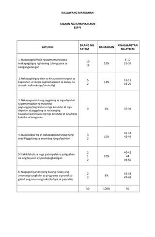 IKALAWANG MARKAHAN
TALAAN NG ISPISIPIKASYON
ESP-V
LAYUNIN
BILANG NG
AYTEM
BAHAGDAN
KINALALAGYAN
NG AYTEM
1. Nakapagsisimula ng pamumuno para
makapagbigay ng kayang tulong para sa
nangangailangan
10
16
52%
1-10
21-36
2.Nakapagbibigay-alam sa kinauukulan tungkol sa
kaguluhan, at iba pa pagmamalasakit sa kapwa na
sinasaktan/kinukutya/binubully)
5
2
14%
11-15
19-20
3. Nakapagpapakita ng paggalang sa mga dayuhan
sa pamamagitan ng mabuting
pagtanggap/pagtarato sa mga katutubo at mga
dayuhan at paggalang sa natatanging
kaugalian/paniniwala ng mga katutubo at dayuhang
kakaiba sa kinagisnan
3 6% 37-39
4. Nakabubuo ng at nakapagpapahayag nang
may Paggalang sa anumang ideya/opinion
3
2
10%
16-18
45-46
5.Nakikilahok sa mga patimpalak o paligsahan
na ang layunin ay pakikipagkaibigan
2
1
2
10%
40-41
44
49-50
6. Nagagampanan nang buong husay ang
anumang tungkulin sa programa o proyekto
gamit ang anumang teknolohiya sa paaralan
2
2
8%
42-43
47-48
50 100% 50
 