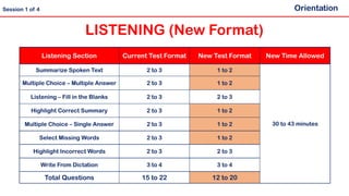 LISTENING (New Format)
Orientation
Session 1 of 4
Listening Section Current Test Format New Test Format New Time Allowed
Summarize Spoken Text 2 to 3 1 to 2
30 to 43 minutes
Multiple Choice – Multiple Answer 2 to 3 1 to 2
Listening – Fill in the Blanks 2 to 3 2 to 3
Highlight Correct Summary 2 to 3 1 to 2
Multiple Choice – Single Answer 2 to 3 1 to 2
Select Missing Words 2 to 3 1 to 2
Highlight Incorrect Words 2 to 3 2 to 3
Write From Dictation 3 to 4 3 to 4
Total Questions 15 to 22 12 to 20
 