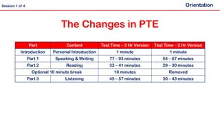 The Changes in PTE
Orientation
Session 1 of 4
Part Content Test Time – 3 Hr Version Test Time – 2 Hr Version
Introduction Personal Introduction 1 minute 1 minute
Part 1 Speaking & Writing 77 – 93 minutes 54 – 67 minutes
Part 2 Reading 32 – 41 minutes 29 – 30 minutes
Optional 10 minute break 10 minutes Removed
Part 3 Listening 45 – 57 minutes 30 – 43 minutes
 