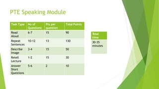 PTE Speaking Module
Task Type No of
Questions
Pts per
question
Total Points
Read
Aloud
6-7 15 90
Repeat
Sentences
10-12 13 130
Describe
Image
3-4 15 50
Retell
Lecture
1-2 15 30
Answer
Short
Questions
5-6 2 10
T
otal
time
30-35
minutes
 