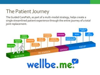 The Patient Journey
The Guided CarePath, as part of a multi-modal strategy, helps create a
single streamlined patient experience through the entire journey of a total
joint replacement.

 